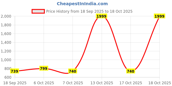 myntra.com The Roadster Life Co. Self-Striped Tie & Dye Effect Faux Fur Detail Wool Tailored Jacket roadster Price History Graph from 18 Sep 2025 to 17 Oct 2025