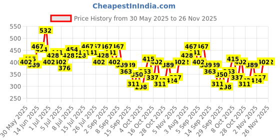 myntra.com The Roadster Life Co. Self Striped Top roadster Price History Graph from 30 May 2025 to 26 Nov 2025