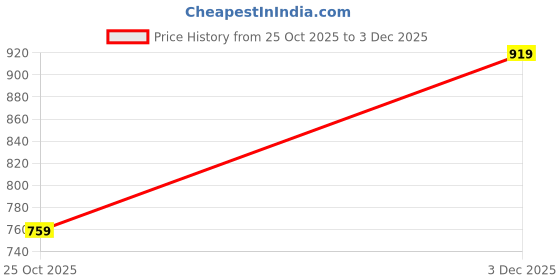 myntra.com The Roadster Life Co. Self Striped Waffle Knit Hooded Woollen Pullover roadster Price History Graph from 25 Oct 2025 to 3 Dec 2025