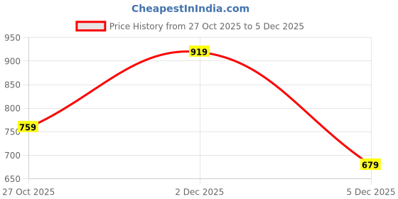 myntra.com The Roadster Life Co. Self Striped Waffle Knit Woollen Pullover roadster Price History Graph from 27 Oct 2025 to 5 Dec 2025