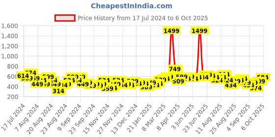 myntra.com The Roadster Life Co. September Hello Monsoon Anti Fits Oversized Hooded Sweatshirt roadster Price History Graph from 17 Jul 2024 to 6 Oct 2025