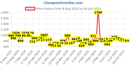 myntra.com The Roadster Life Co. September Hello Monsoon Anti Fits Oversized Hooded Sweatshirt roadster Price History Graph from 8 Aug 2024 to 29 Oct 2025
