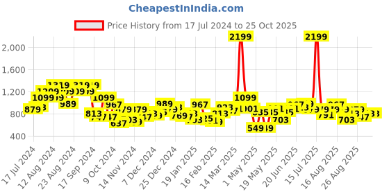 myntra.com The Roadster Life Co. September-Hello Monsoon-Bizz Hybrids Cable Knit Crop Cardigan roadster Price History Graph from 17 Jul 2024 to 24 Oct 2025