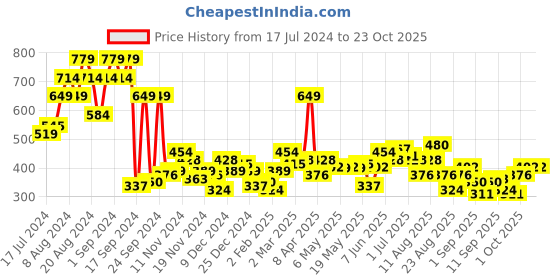myntra.com The Roadster Life Co. September-Hello Monsoon Hyper Graphics Printed Cropped Sweatshirt roadster Price History Graph from 17 Jul 2024 to 22 Oct 2025