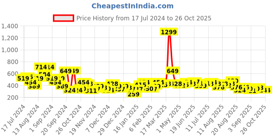 myntra.com The Roadster Life Co. September-Hello Monsoon Hyper Graphics Printed Cropped Sweatshirt roadster Price History Graph from 17 Jul 2024 to 26 Oct 2025