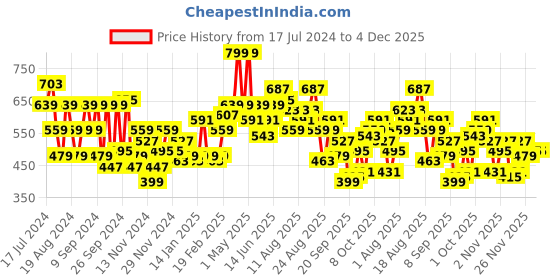 myntra.com The Roadster Life Co. September Hyper Graphics Printed Oversized Hooded Sweatshirt roadster Price History Graph from 17 Jul 2024 to 3 Dec 2025