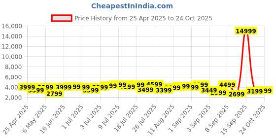 myntra.com The Roadster Life Co. Set of 2 Textured Hard Sided Trolley Bag - 120L roadster Price History Graph from 25 Apr 2025 to 24 Oct 2025