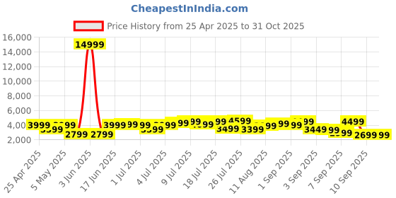 myntra.com The Roadster Life Co. Set of 2 Textured Hard Sided Trolley Bag - 120L roadster Price History Graph from 25 Apr 2025 to 30 Oct 2025
