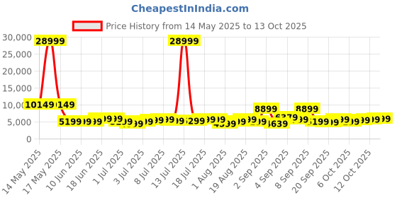 myntra.com The Roadster Life Co. Set of 3 360-Degree Rotation Hard Case Trolley Bag - 239 L roadster Price History Graph from 14 May 2025 to 13 Oct 2025