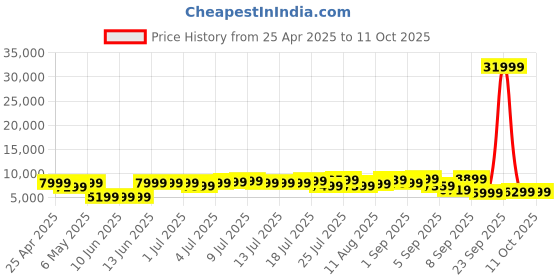 myntra.com The Roadster Life Co. Set of 3 Textured 360 Degree Rotation Trolley Bag roadster Price History Graph from 25 Apr 2025 to 11 Oct 2025