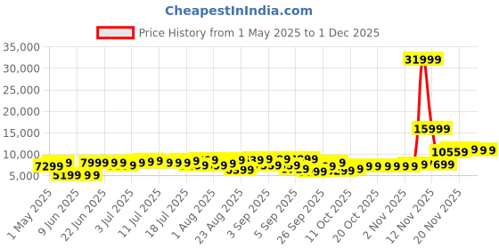 myntra.com The Roadster Life Co. Set of 3 Textured 360 Degree Rotation Trolley Bag roadster Price History Graph from 1 May 2025 to 28 Nov 2025