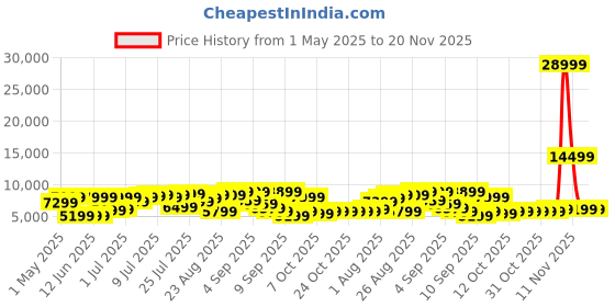 myntra.com The Roadster Life Co. Set of 3 Textured 360 Degree Rotation Trolley Bag roadster Price History Graph from 1 May 2025 to 19 Nov 2025