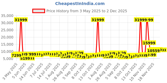 myntra.com The Roadster Life Co. Set of 3 Textured 360 Degree Rotation Trolley Bag roadster Price History Graph from 3 May 2025 to 1 Dec 2025