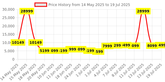 myntra.com The Roadster Life Co. Set of 3 Textured 360 Degree Rotation Trolley Bag roadster Price History Graph from 14 May 2025 to 19 Jul 2025