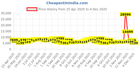 myntra.com The Roadster Life Co. Set of 3 Textured Hard Sided Trolley Bag - 239L roadster Price History Graph from 25 Apr 2025 to 4 Dec 2025