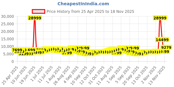 myntra.com The Roadster Life Co. Set of 3 Textured Hard Sided Trolley Bag - 239L roadster Price History Graph from 25 Apr 2025 to 18 Nov 2025