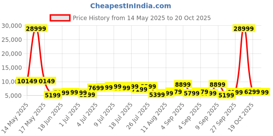 myntra.com The Roadster Life Co. Set of 3 Textured Hard Sided Trolley Bag - 239L roadster Price History Graph from 14 May 2025 to 20 Oct 2025