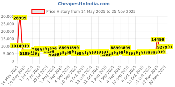 myntra.com The Roadster Life Co. Set of 3 Textured Hard Sided Trolley Bag - 239L roadster Price History Graph from 14 May 2025 to 25 Nov 2025