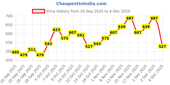 myntra.com The Roadster Life Co. Shepherd Checked Regular Fit Pure Cotton Casual Shirt roadster Price History Graph from 20 Sep 2025 to 4 Dec 2025