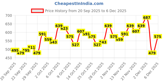 myntra.com The Roadster Life Co. Shepherd Checks Casual Shirt roadster Price History Graph from 20 Sep 2025 to 6 Dec 2025
