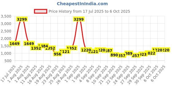 myntra.com The Roadster Life Co. Sherpa Mock Collar Tailored Jacket roadster Price History Graph from 17 Jul 2025 to 4 Oct 2025