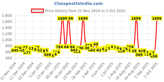 myntra.com The Roadster Life Co. Shirt Collar Oversized Fit Sweatshirt roadster Price History Graph from 21 Nov 2024 to 2 Oct 2025