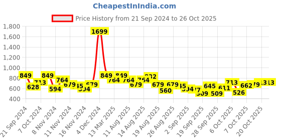 myntra.com The Roadster Life Co. Shirt Collar Printed Oversized Sweatshirt roadster Price History Graph from 21 Sep 2024 to 26 Oct 2025
