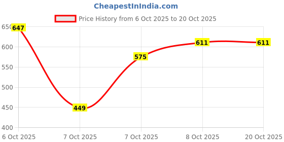 myntra.com The Roadster Life Co. Shirt Collar Pullover roadster Price History Graph from 6 Oct 2025 to 20 Oct 2025