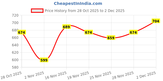 myntra.com The Roadster Life Co. Shirt Collar Sweatshirt with Button Closure roadster Price History Graph from 28 Oct 2025 to 2 Dec 2025