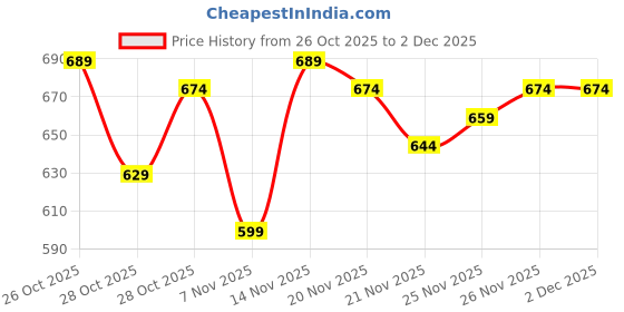 myntra.com The Roadster Life Co. Shirt Collar Sweatshirt with Button Closure roadster Price History Graph from 26 Oct 2025 to 2 Dec 2025