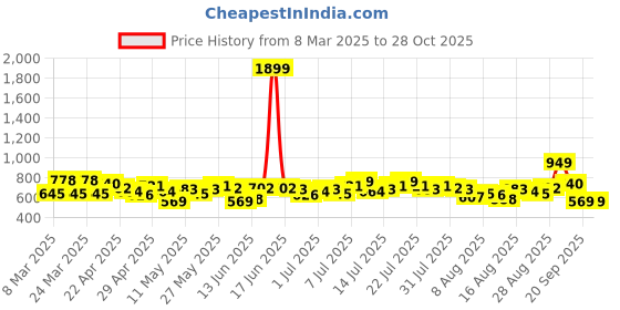 myntra.com The Roadster Life Co. Shoulder Straps Fitted Crop Top roadster Price History Graph from 8 Mar 2025 to 27 Oct 2025