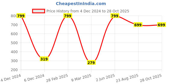 myntra.com The Roadster Life Co. Shoulder Straps Geometric Printed Top roadster Price History Graph from 4 Dec 2024 to 28 Oct 2025