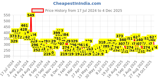 myntra.com The Roadster Life Co. Shoulder Straps Ribbed Fitted Crop Top roadster Price History Graph from 17 Jul 2024 to 4 Dec 2025