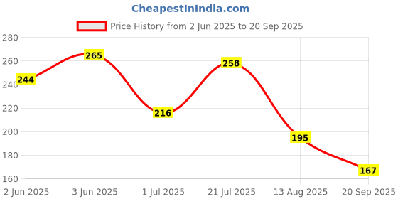 myntra.com The Roadster Life Co. Sleeveless Cotton Relaxed T-shirt roadster Price History Graph from 2 Jun 2025 to 20 Sep 2025