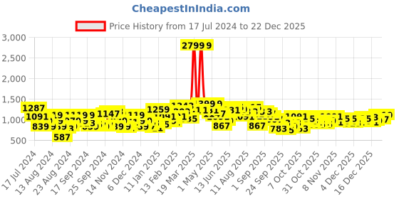 myntra.com The Roadster Life Co. Sleeveless Puffer Jacket roadster Price History Graph from 17 Jul 2024 to 22 Dec 2025