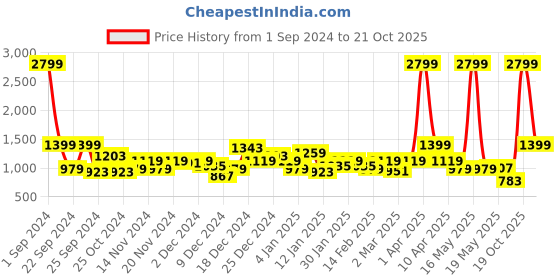 myntra.com The Roadster Life Co. Sleeveless Reversible Puffer Jacket roadster Price History Graph from 1 Sep 2024 to 21 Oct 2025