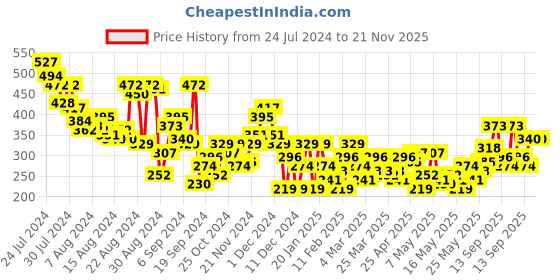 myntra.com The Roadster Life Co. Sleeveless Ribbed Crop Top roadster Price History Graph from 24 Jul 2024 to 20 Nov 2025
