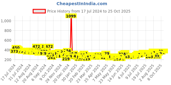 myntra.com The Roadster Life Co. Sleeveless Ribbed Crop Top roadster Price History Graph from 17 Jul 2024 to 25 Oct 2025