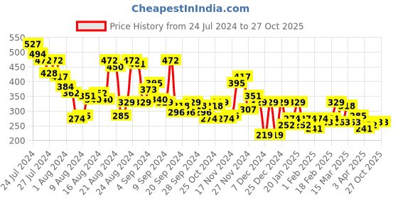 myntra.com The Roadster Life Co. Sleeveless Ribbed Fitted Crop Top roadster Price History Graph from 24 Jul 2024 to 27 Oct 2025