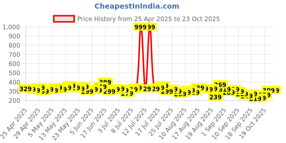 myntra.com The Roadster Life Co. Sleeveless Ribbed Fitted Top roadster Price History Graph from 25 Apr 2025 to 22 Oct 2025