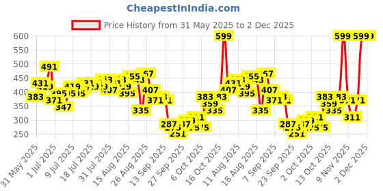 myntra.com The Roadster Life Co. Sleeveless Textured Top roadster Price History Graph from 31 May 2025 to 1 Dec 2025