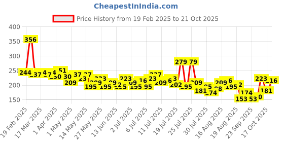 myntra.com The Roadster Life Co. Slim Fit Crop T-shirt roadster Price History Graph from 19 Feb 2025 to 21 Oct 2025