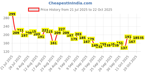 myntra.com The Roadster Life Co. Slim Fit Crop T-shirt roadster Price History Graph from 21 Jul 2025 to 21 Oct 2025