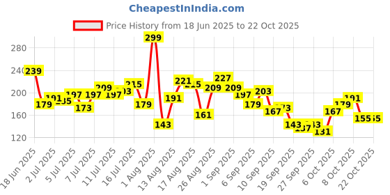 myntra.com The Roadster Life Co. Slim Fit Sleeveless Crop T-shirt roadster Price History Graph from 18 Jun 2025 to 21 Oct 2025