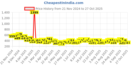 myntra.com The Roadster Life Co. Slim Fit Typography Printed Sheer Net Top roadster Price History Graph from 21 Nov 2024 to 27 Oct 2025