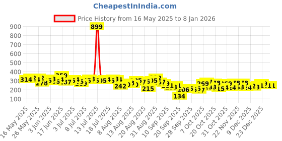 myntra.com The Roadster Life Co. Slit Sleeves Relaxed Fit Top roadster Price History Graph from 16 May 2025 to 3 Jan 2026