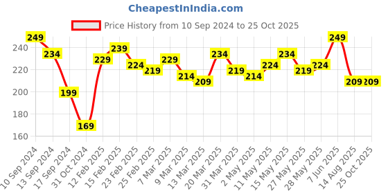 myntra.com The Roadster Life Co. Solid Casual T-shirt roadster Price History Graph from 10 Sep 2024 to 25 Oct 2025