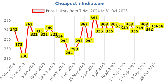 myntra.com The Roadster Life Co. Solid Casual T-shirt roadster Price History Graph from 7 Nov 2024 to 30 Oct 2025