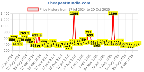 myntra.com The Roadster Life Co. Solid Crop Pullover Sweatshirt With Side Taping Detail roadster Price History Graph from 17 Jul 2024 to 20 Oct 2025