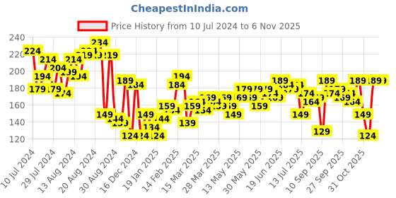 myntra.com The Roadster Life Co. Solid Crop T-shirt roadster Price History Graph from 10 Jul 2024 to 4 Nov 2025